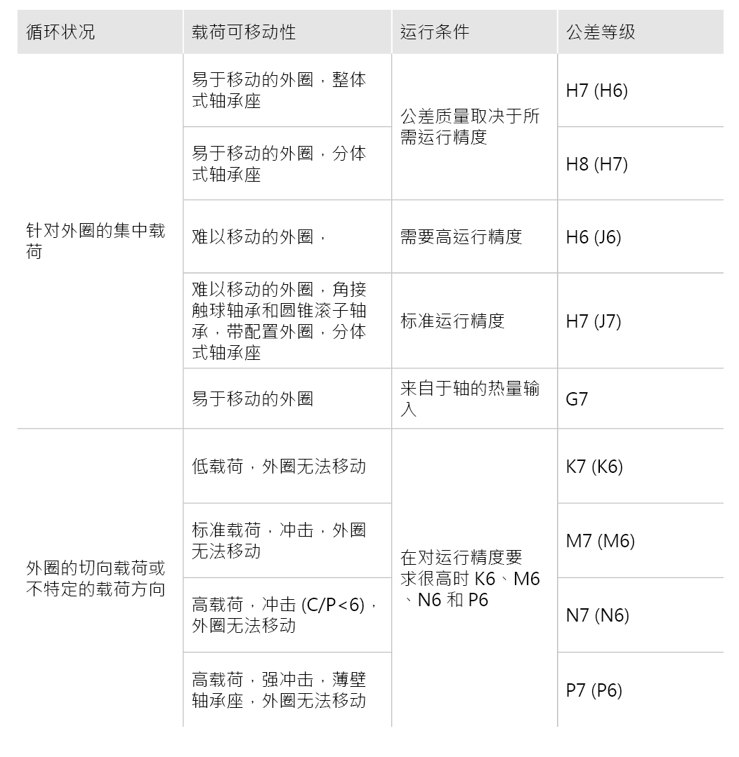 針對(duì)特定運(yùn)行條件的配合建議 - 向心軸承