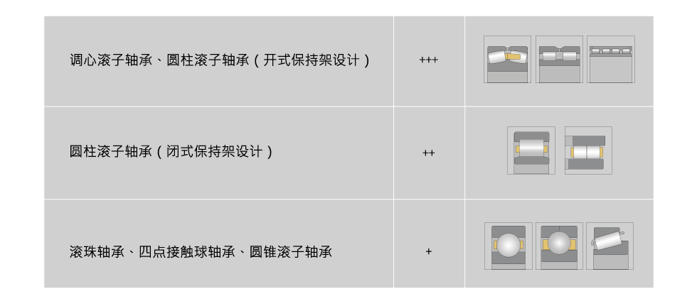 哪些類型的軸承符合修復條件？